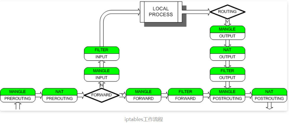 iptables工作流程