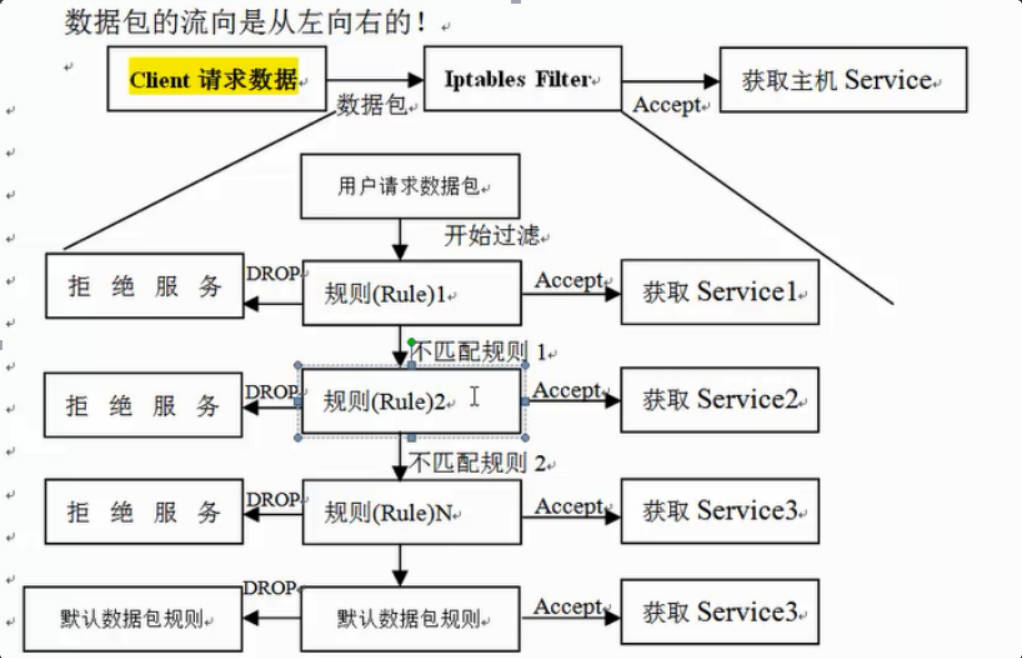 数据包流向