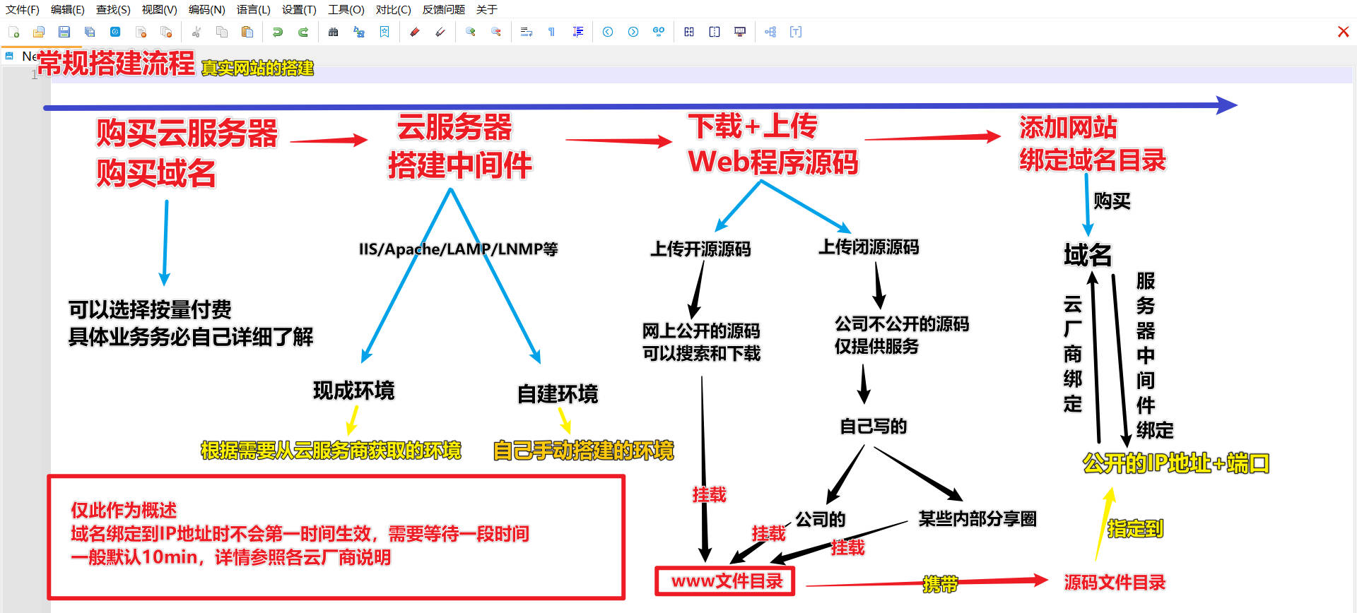 常规的Web应用搭建