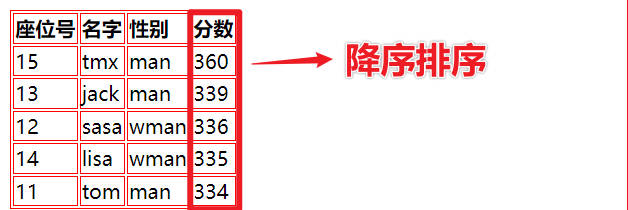 成绩降序排序
