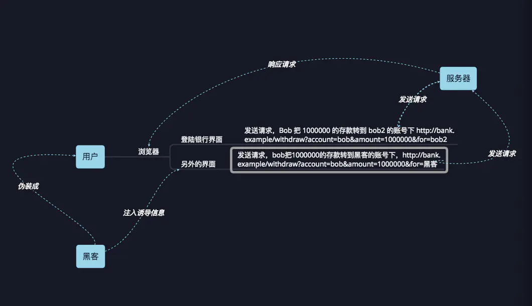 CSRF
